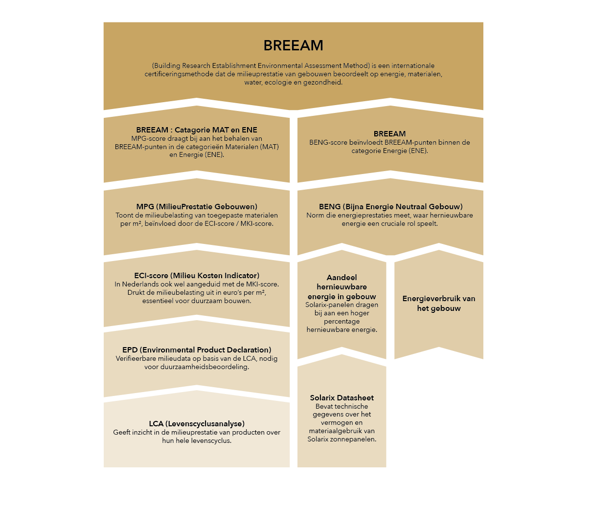 Van LCA en EPD naar BREEAM | Solarix